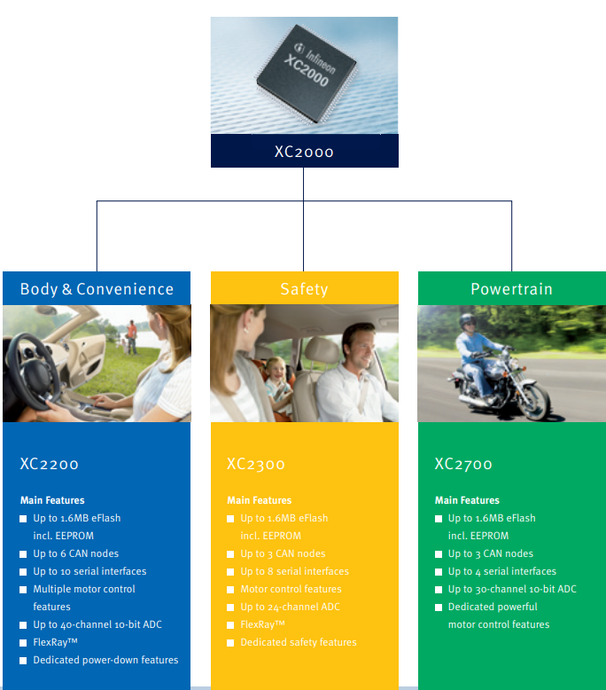 Infineon英飛凌XC2000系列汽車微控制器 Infineon英飛凌XC2000系列汽車微控制器
